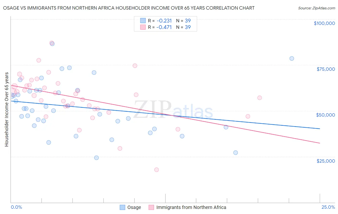 Osage vs Immigrants from Northern Africa Householder Income Over 65 years