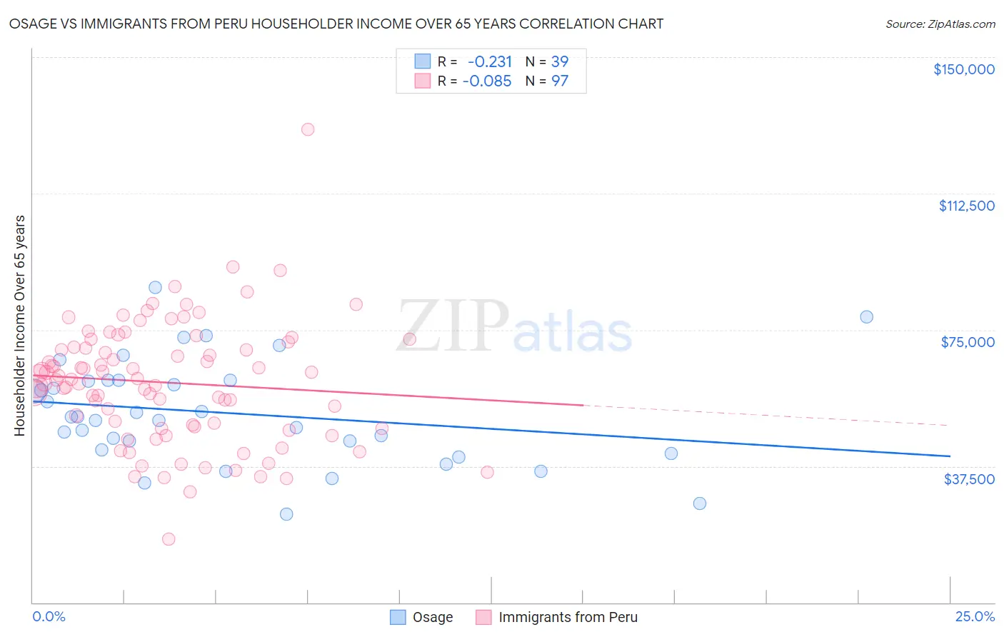 Osage vs Immigrants from Peru Householder Income Over 65 years