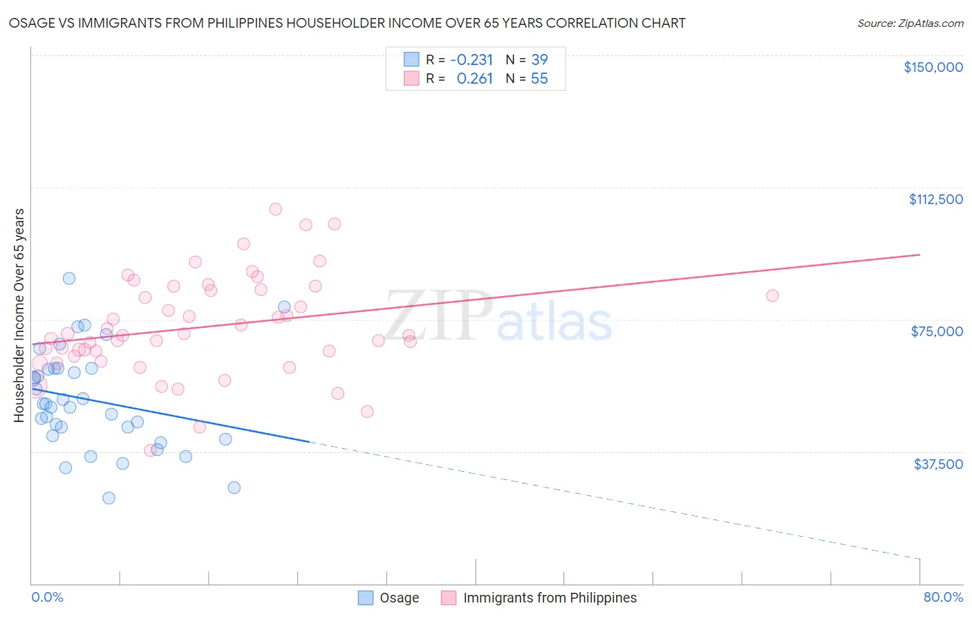 Osage vs Immigrants from Philippines Householder Income Over 65 years