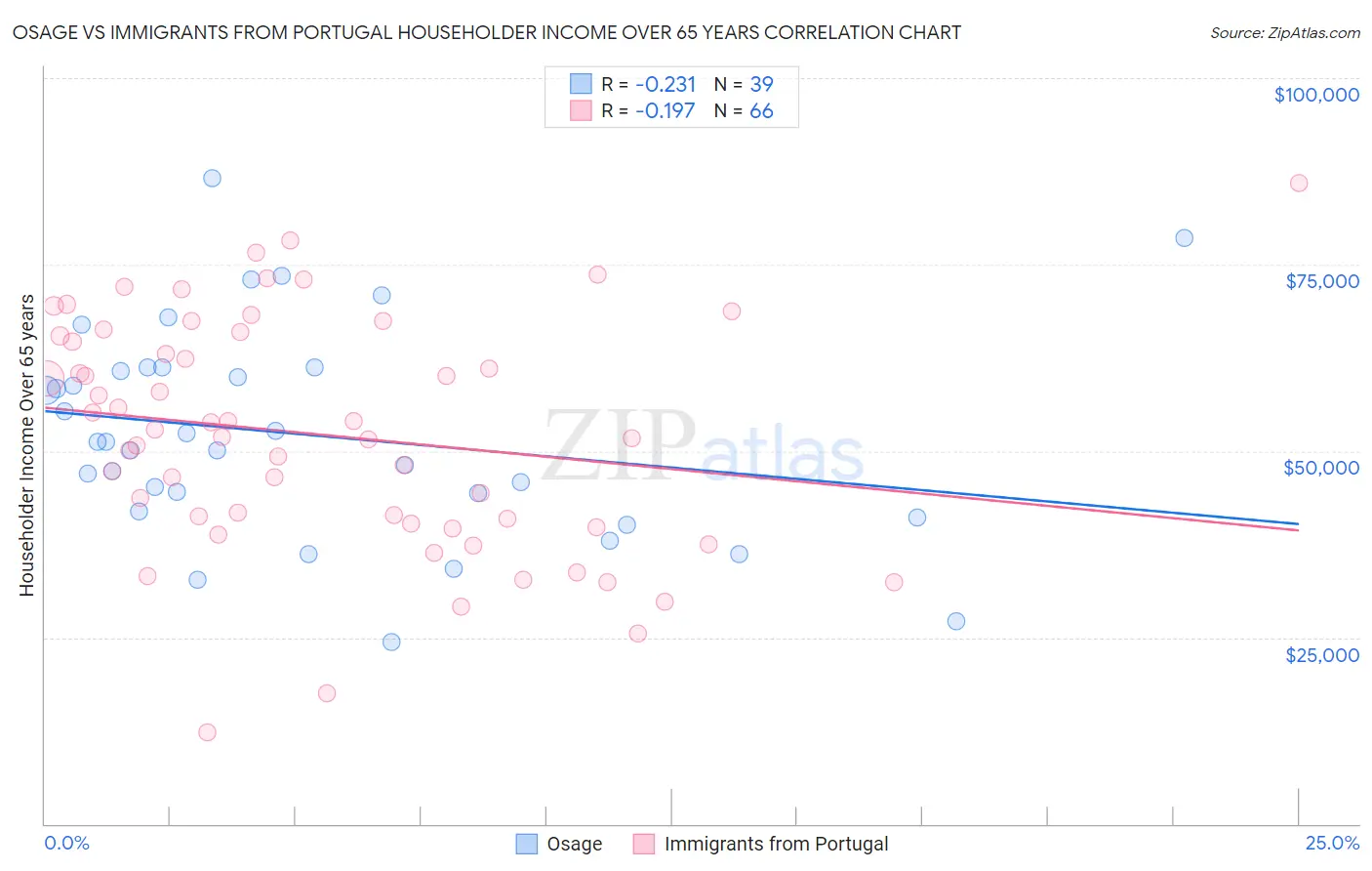 Osage vs Immigrants from Portugal Householder Income Over 65 years