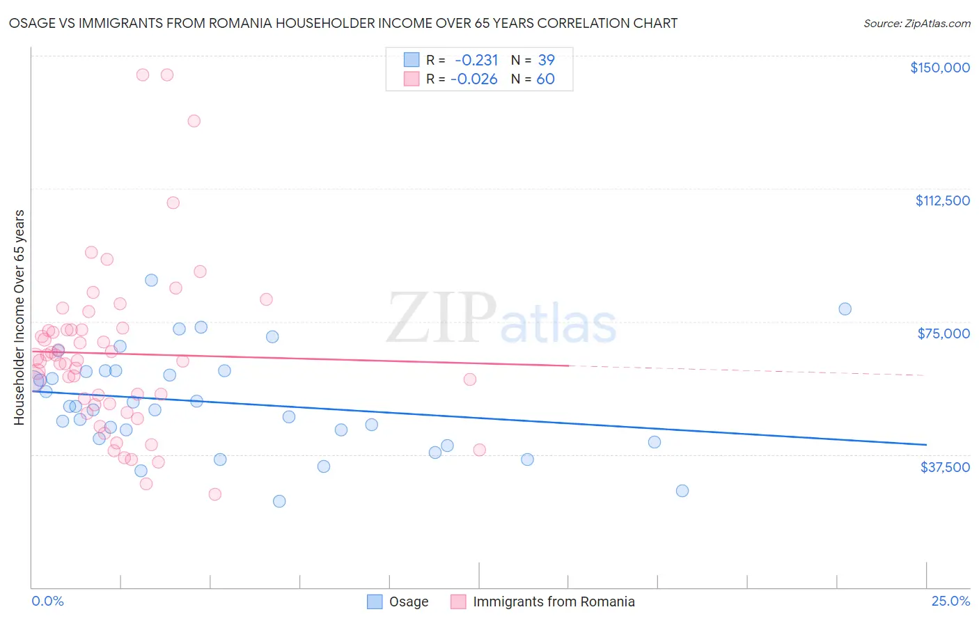 Osage vs Immigrants from Romania Householder Income Over 65 years