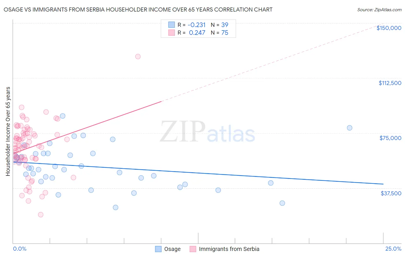 Osage vs Immigrants from Serbia Householder Income Over 65 years