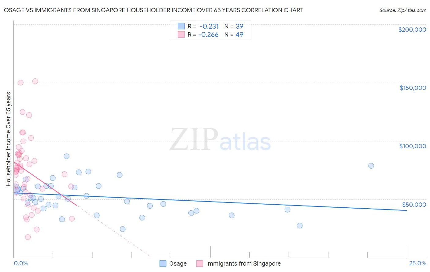 Osage vs Immigrants from Singapore Householder Income Over 65 years