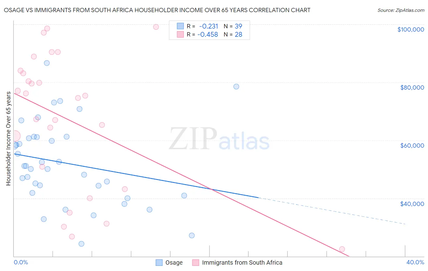 Osage vs Immigrants from South Africa Householder Income Over 65 years