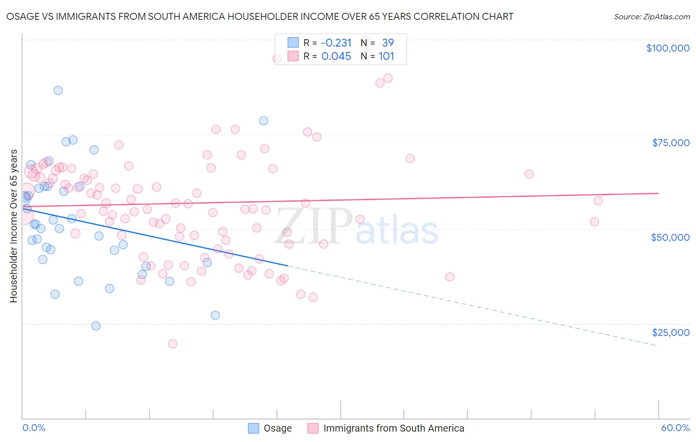 Osage vs Immigrants from South America Householder Income Over 65 years