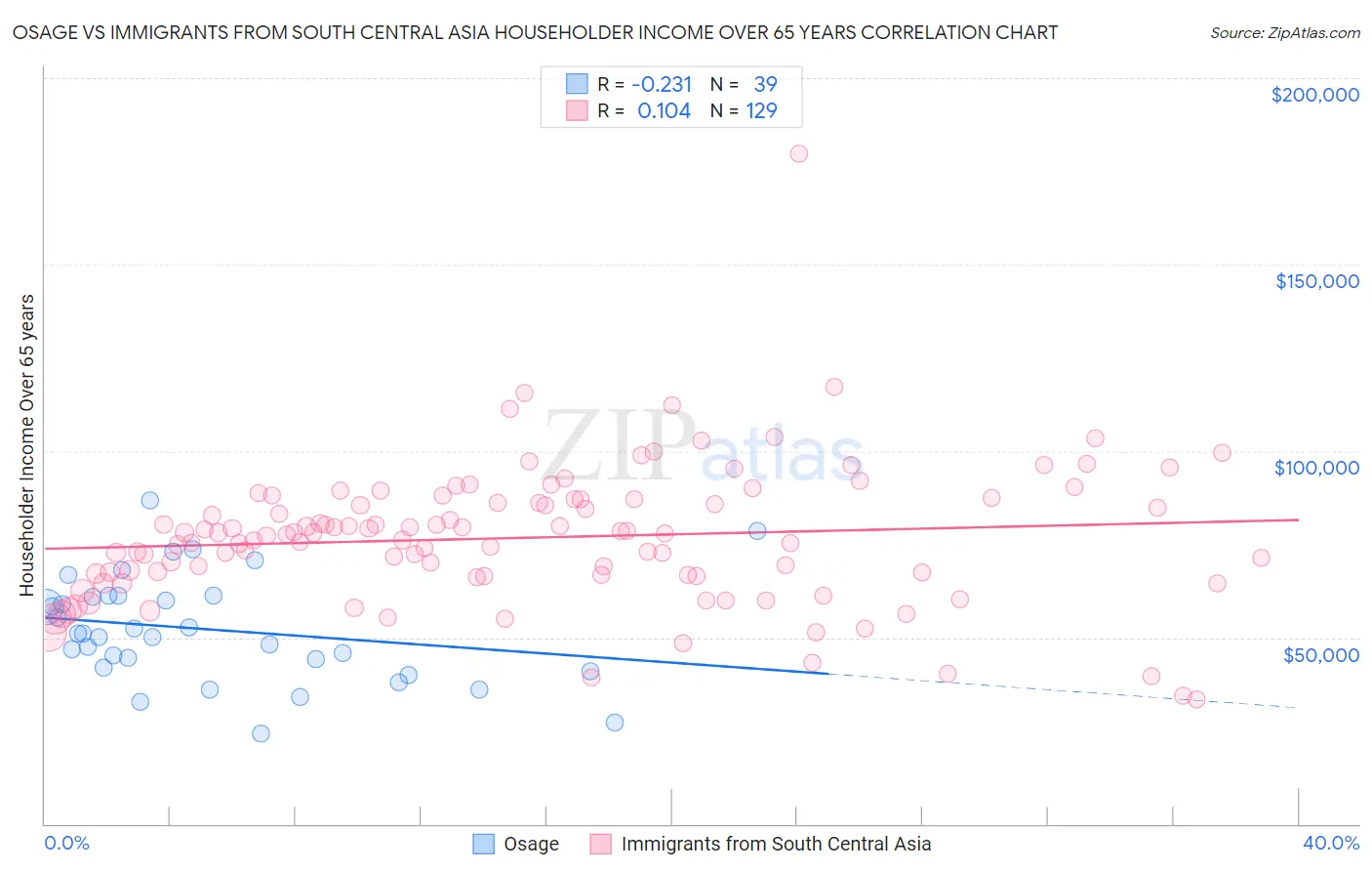 Osage vs Immigrants from South Central Asia Householder Income Over 65 years