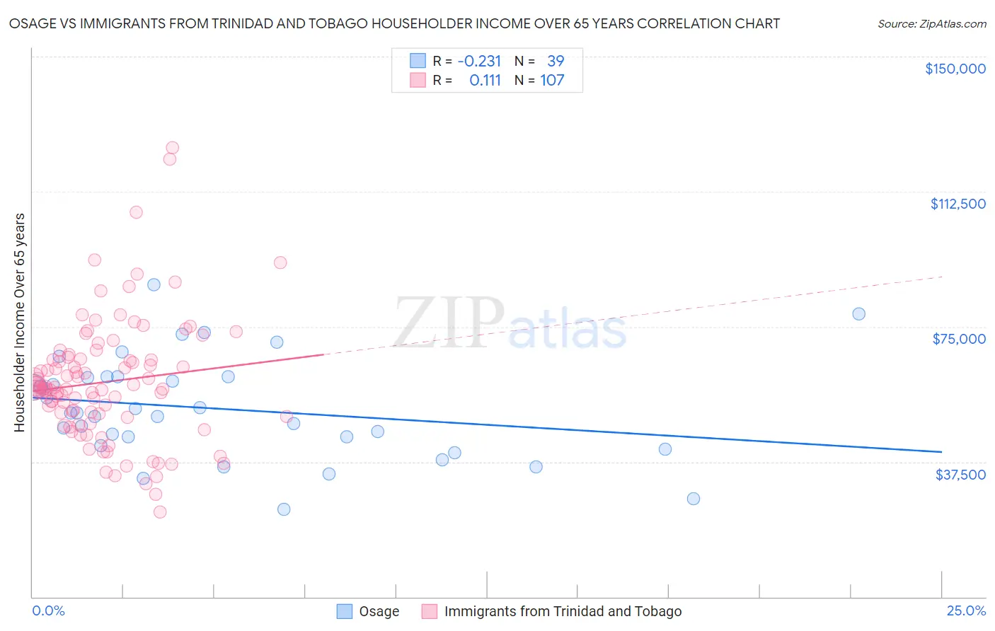 Osage vs Immigrants from Trinidad and Tobago Householder Income Over 65 years