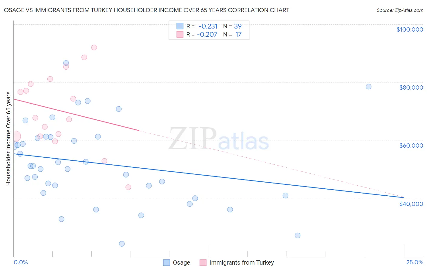 Osage vs Immigrants from Turkey Householder Income Over 65 years