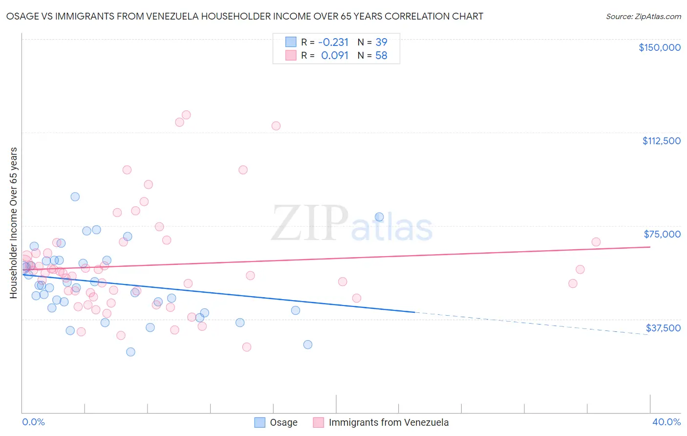 Osage vs Immigrants from Venezuela Householder Income Over 65 years