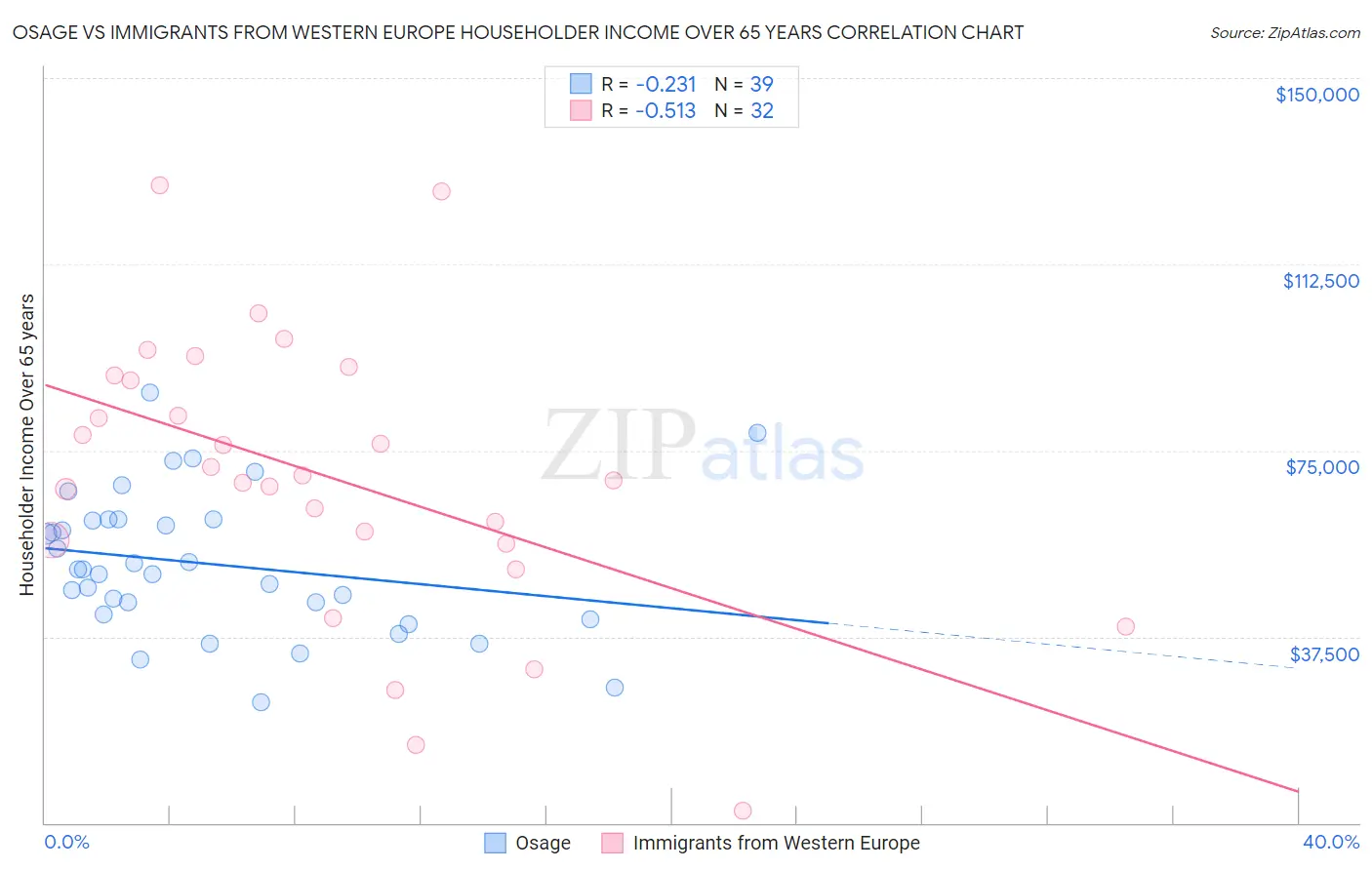 Osage vs Immigrants from Western Europe Householder Income Over 65 years