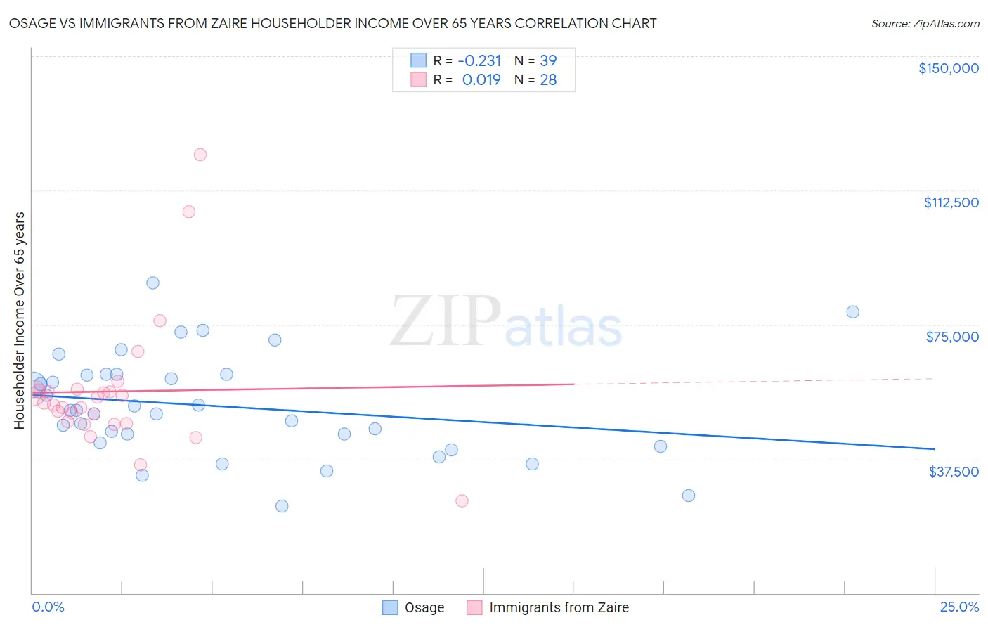 Osage vs Immigrants from Zaire Householder Income Over 65 years