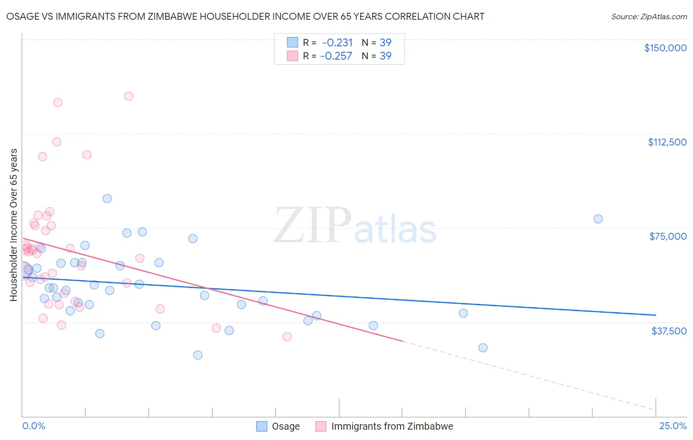 Osage vs Immigrants from Zimbabwe Householder Income Over 65 years