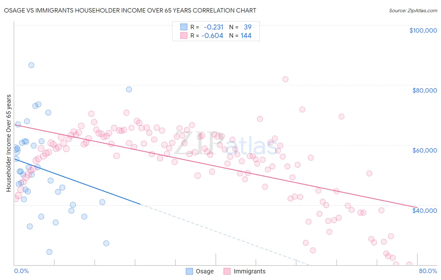 Osage vs Immigrants Householder Income Over 65 years
