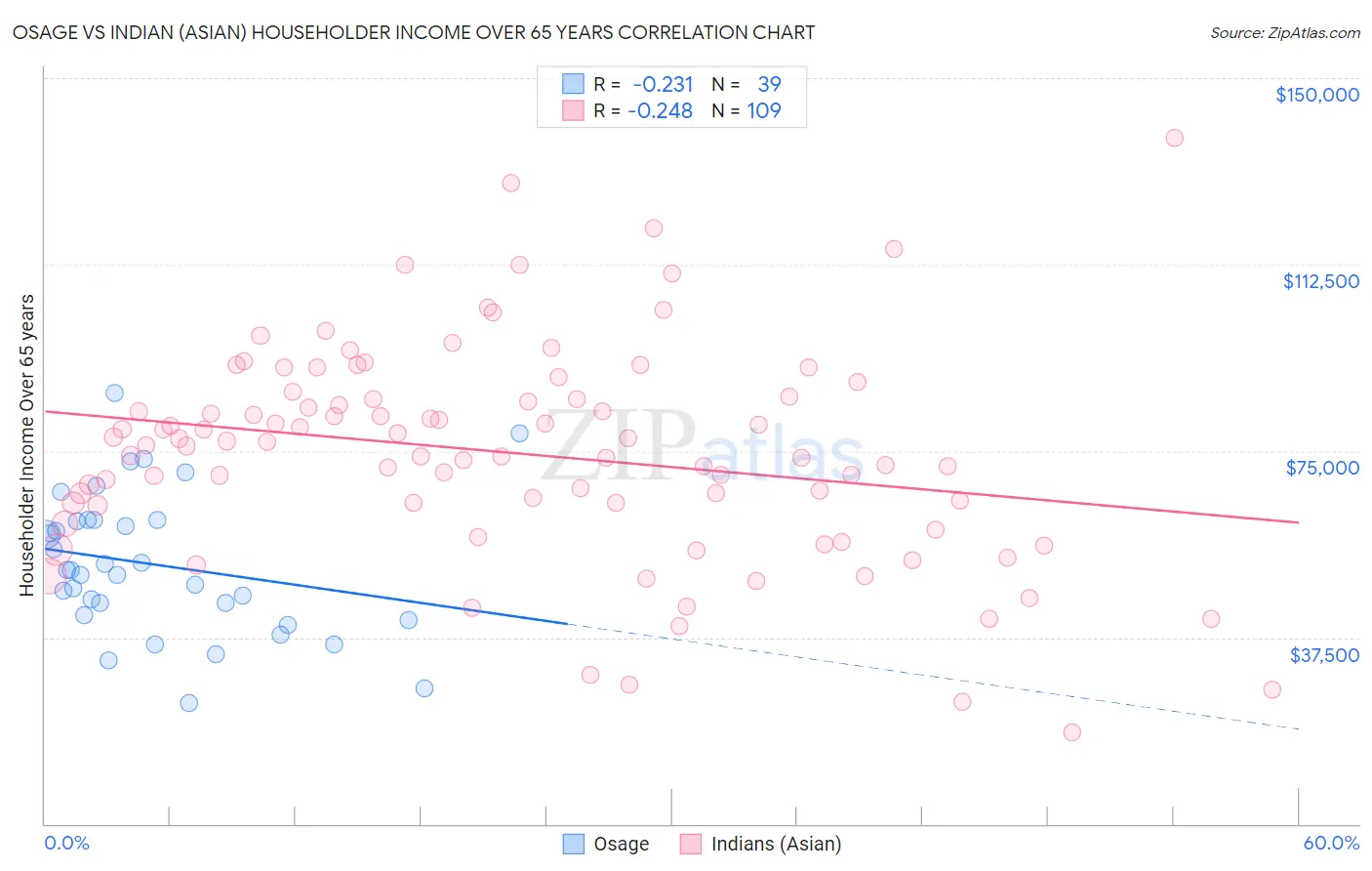 Osage vs Indian (Asian) Householder Income Over 65 years