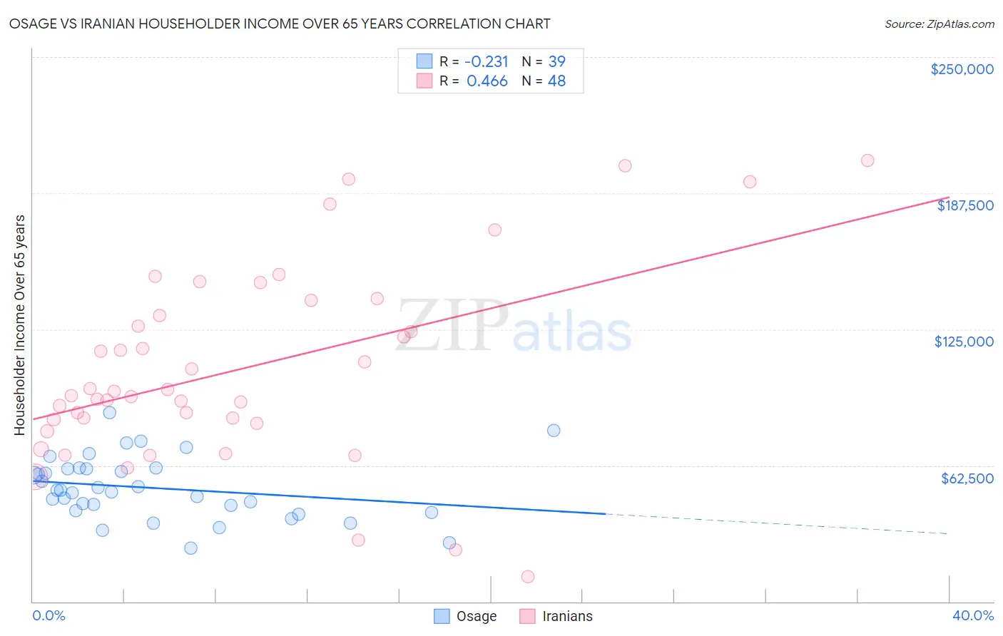 Osage vs Iranian Householder Income Over 65 years