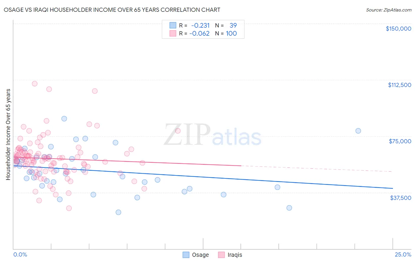 Osage vs Iraqi Householder Income Over 65 years