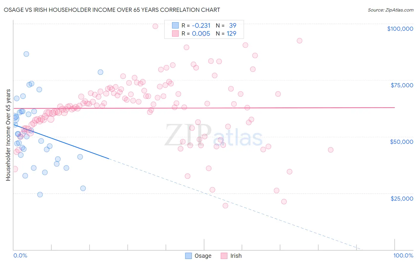 Osage vs Irish Householder Income Over 65 years
