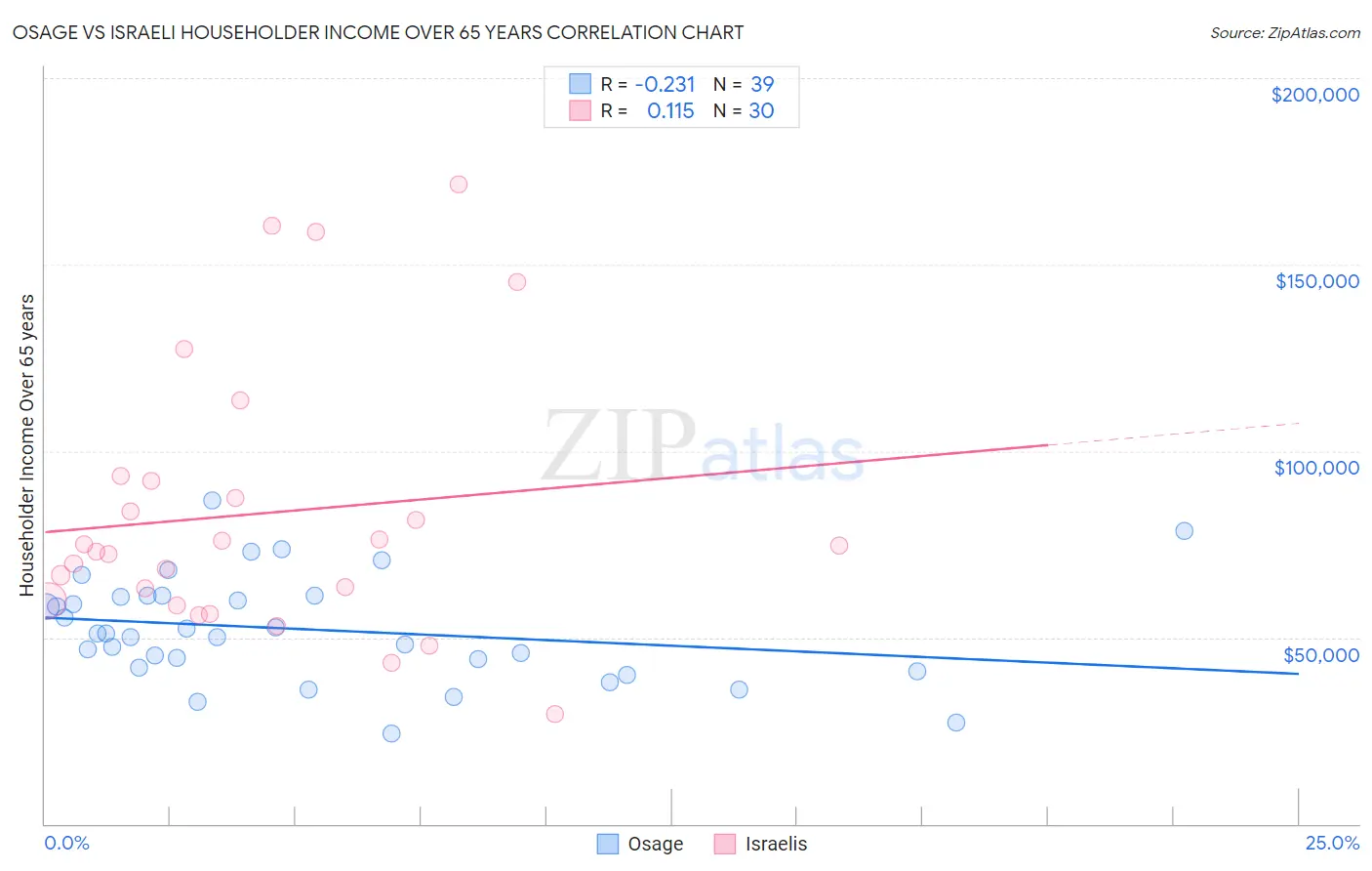 Osage vs Israeli Householder Income Over 65 years