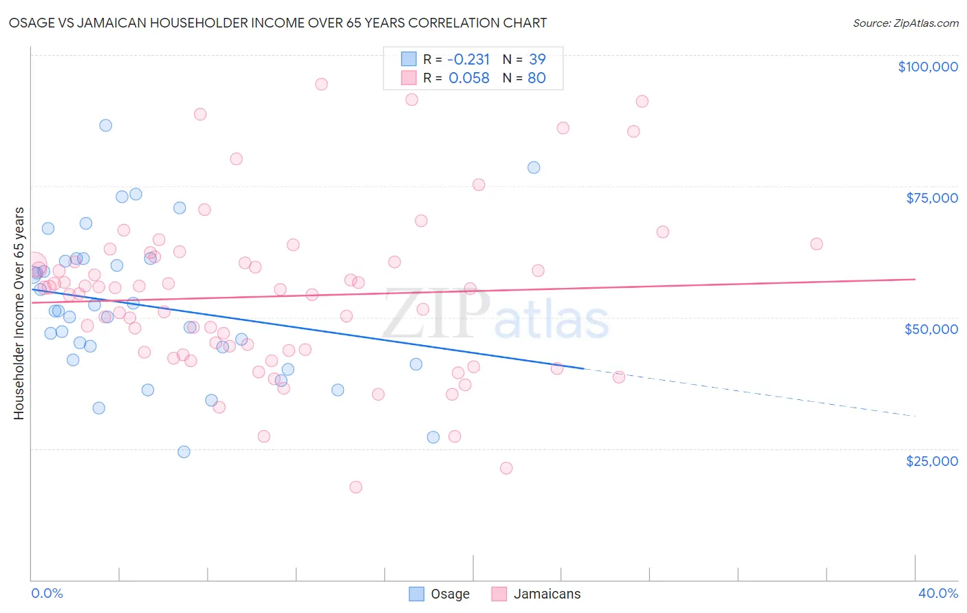Osage vs Jamaican Householder Income Over 65 years