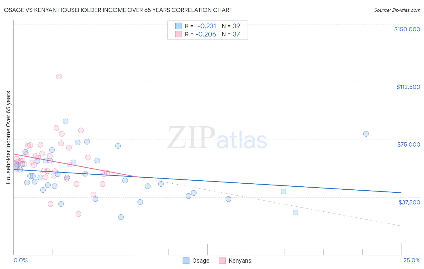 Osage vs Kenyan Householder Income Over 65 years