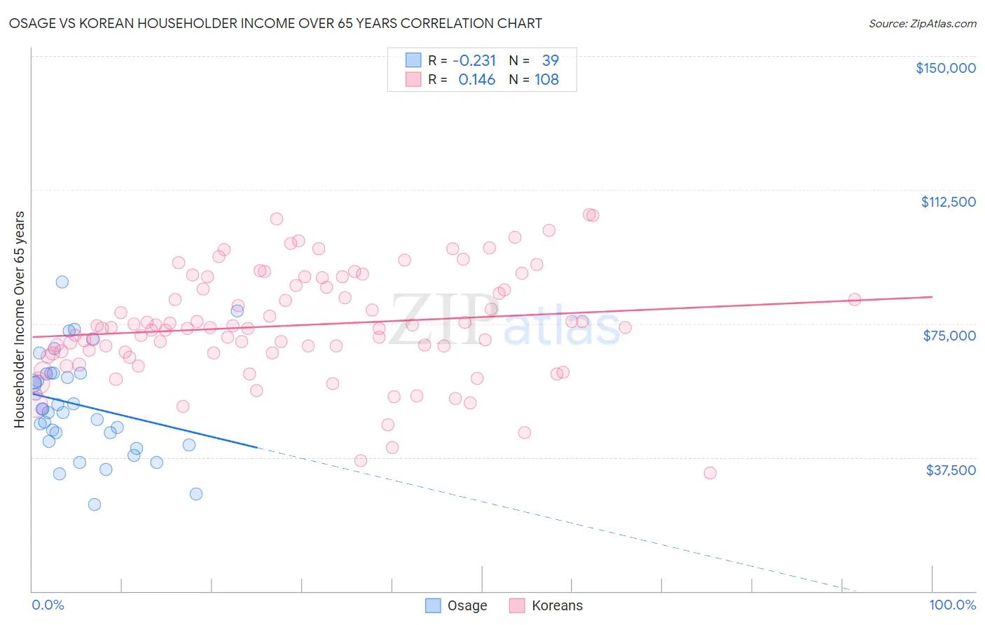 Osage vs Korean Householder Income Over 65 years