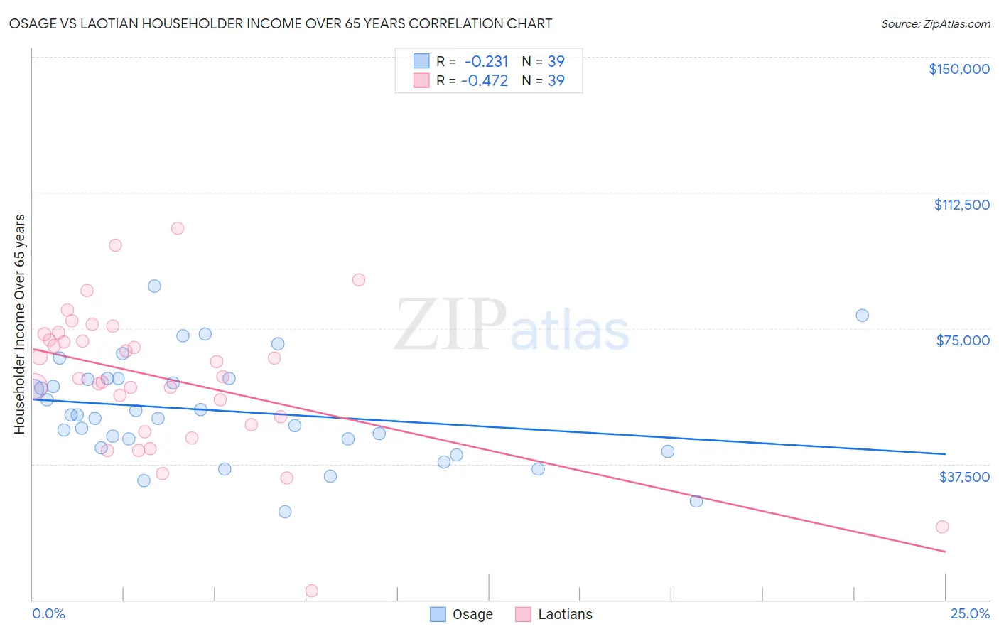 Osage vs Laotian Householder Income Over 65 years