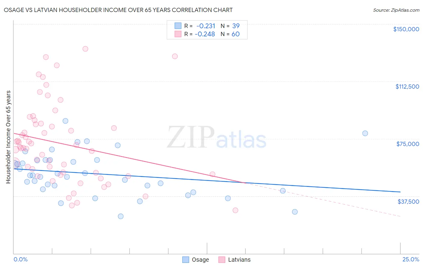 Osage vs Latvian Householder Income Over 65 years