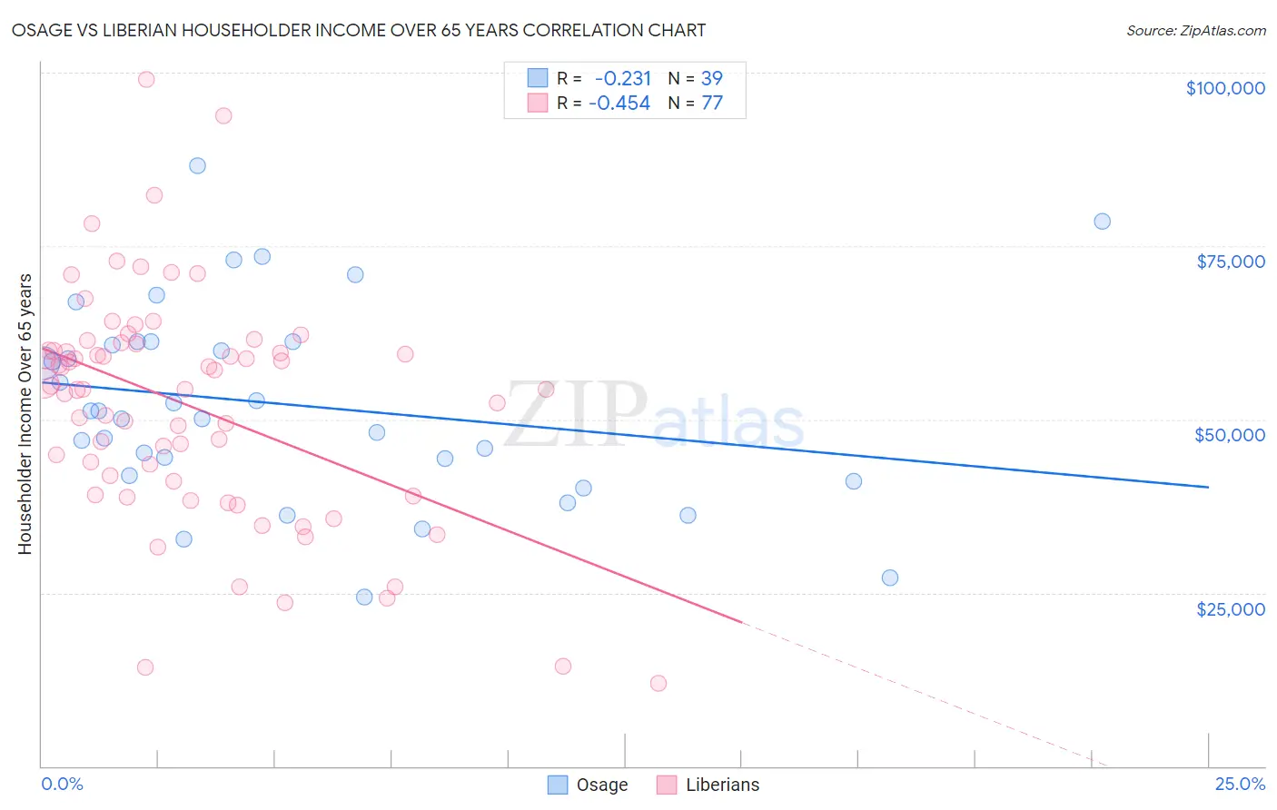 Osage vs Liberian Householder Income Over 65 years
