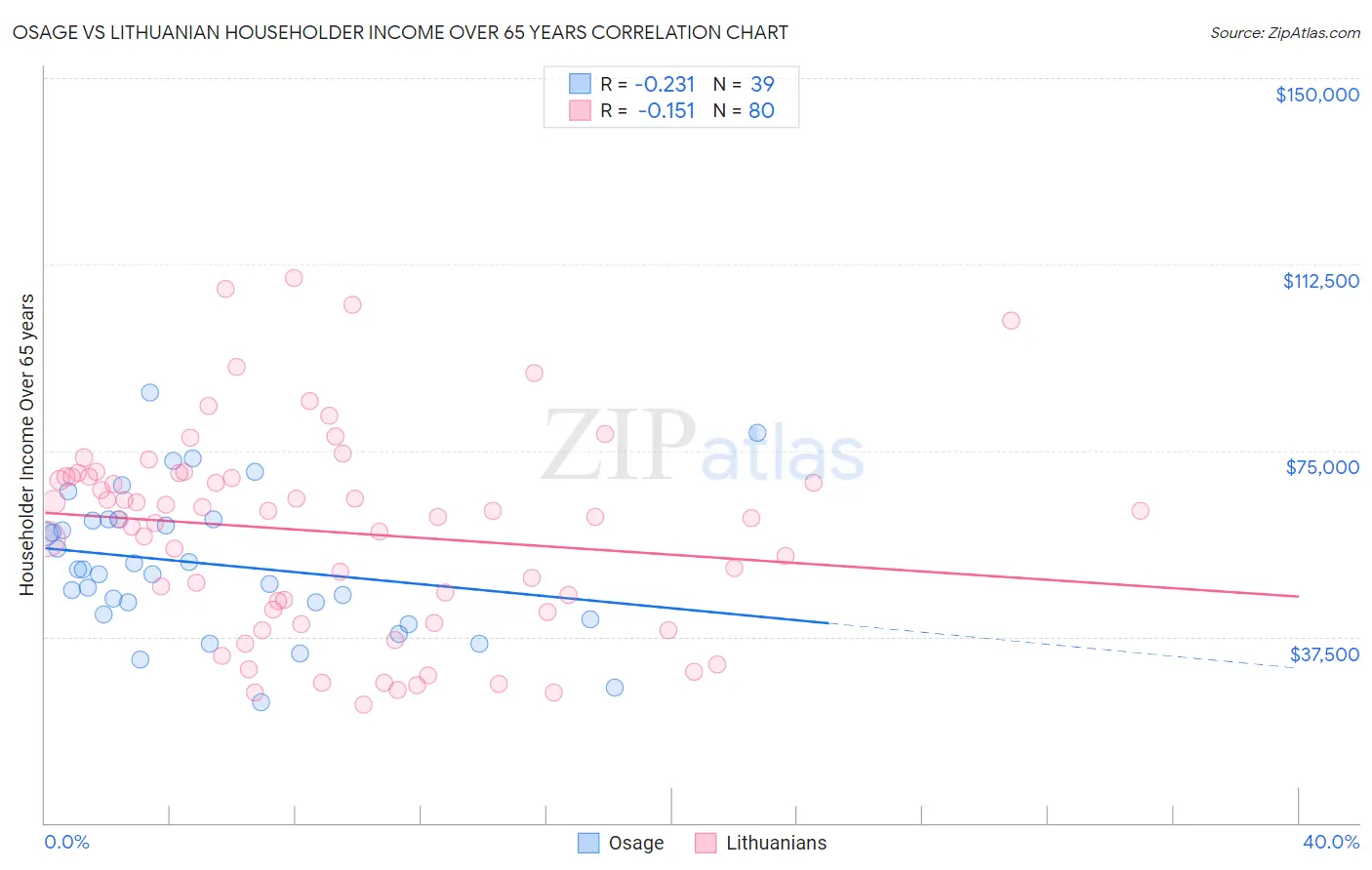 Osage vs Lithuanian Householder Income Over 65 years