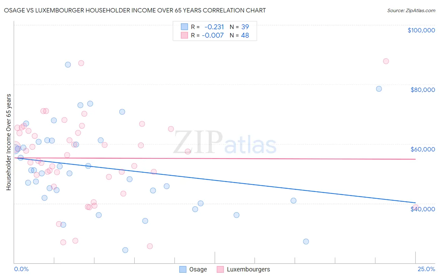 Osage vs Luxembourger Householder Income Over 65 years