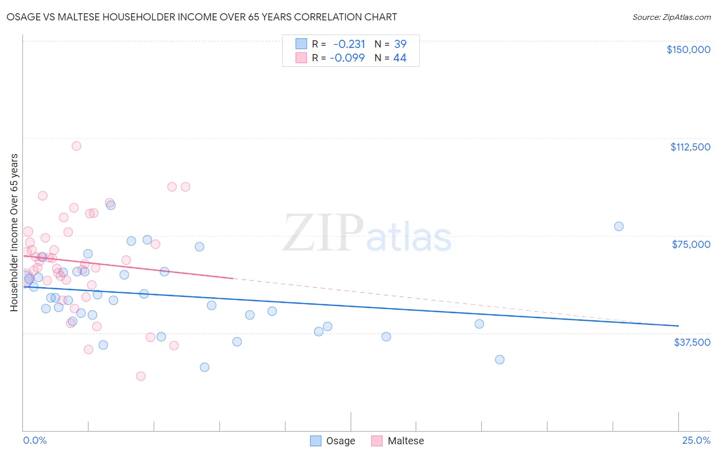 Osage vs Maltese Householder Income Over 65 years