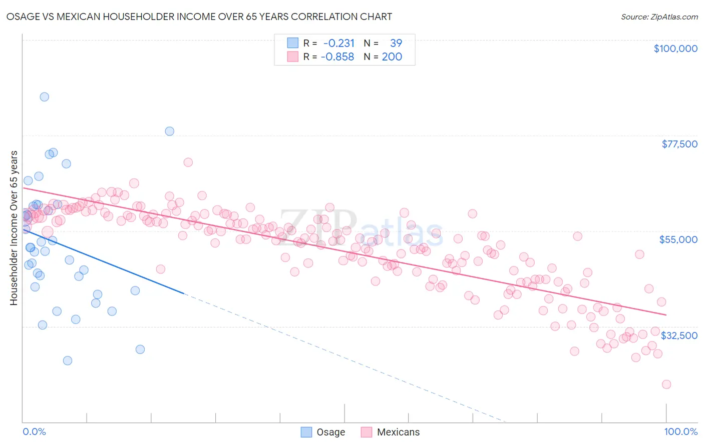 Osage vs Mexican Householder Income Over 65 years