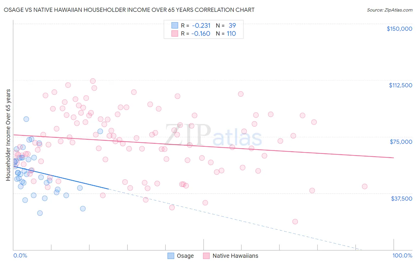 Osage vs Native Hawaiian Householder Income Over 65 years