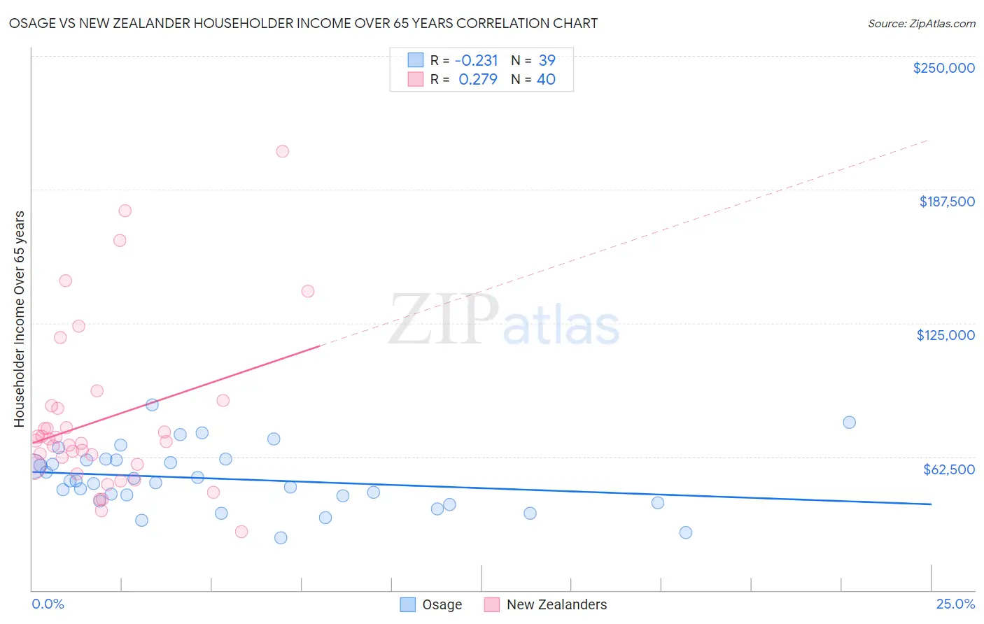 Osage vs New Zealander Householder Income Over 65 years