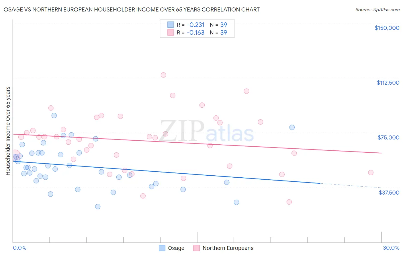 Osage vs Northern European Householder Income Over 65 years