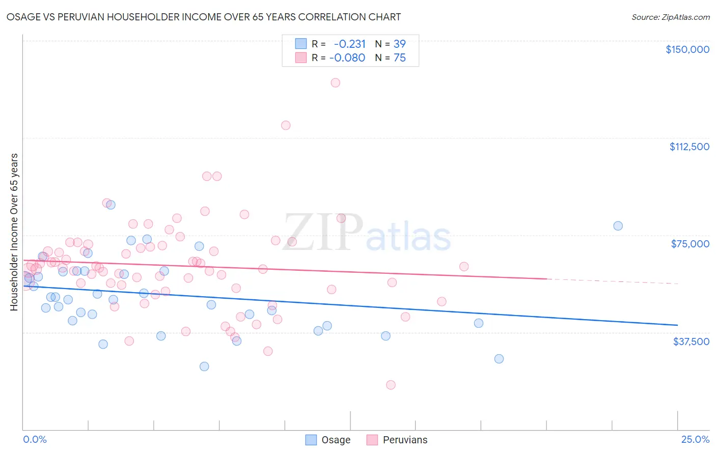 Osage vs Peruvian Householder Income Over 65 years