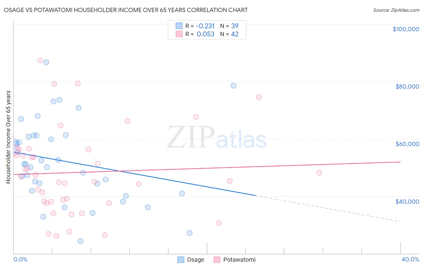 Osage vs Potawatomi Householder Income Over 65 years