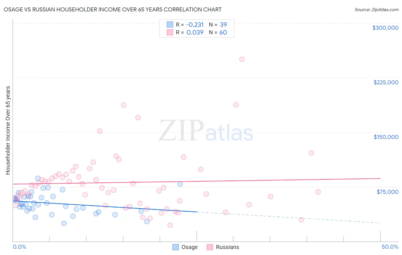 Osage vs Russian Householder Income Over 65 years