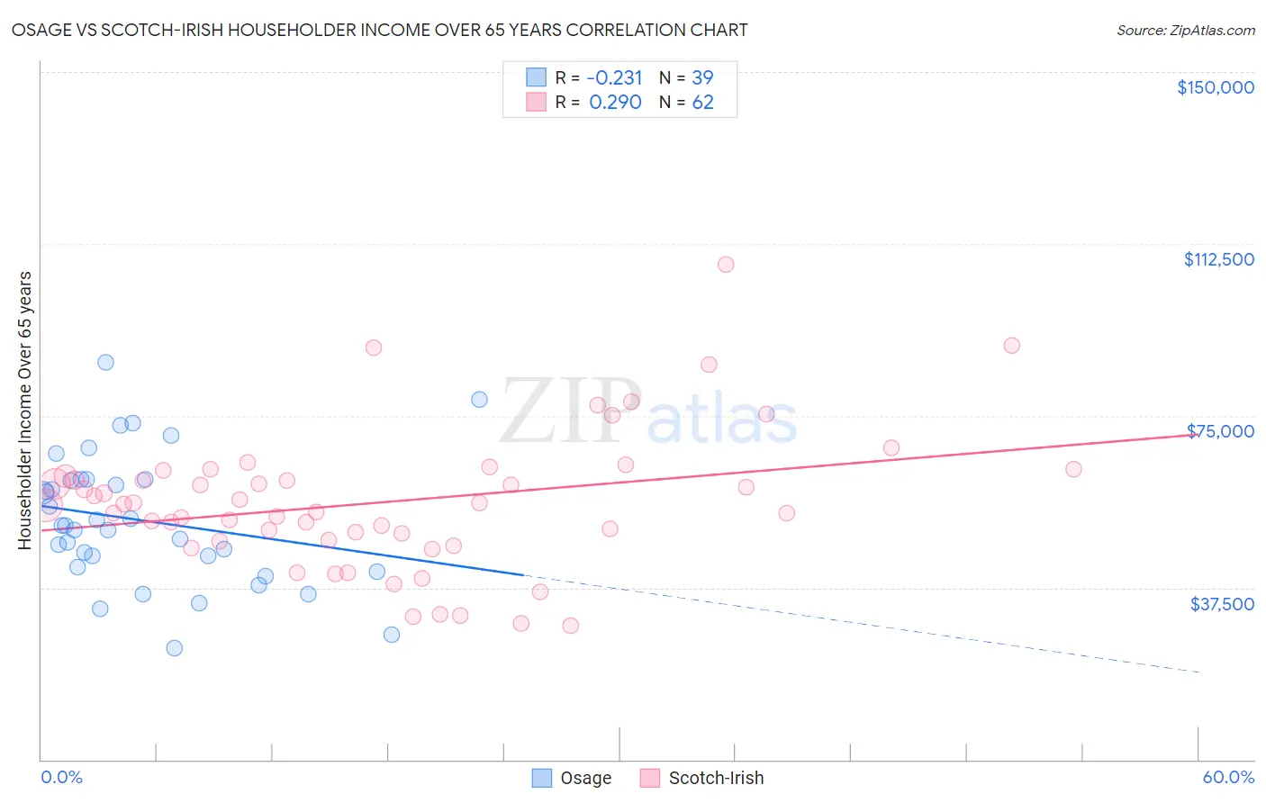 Osage vs Scotch-Irish Householder Income Over 65 years