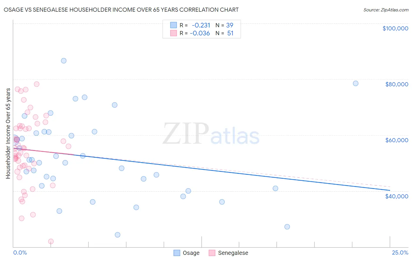 Osage vs Senegalese Householder Income Over 65 years
