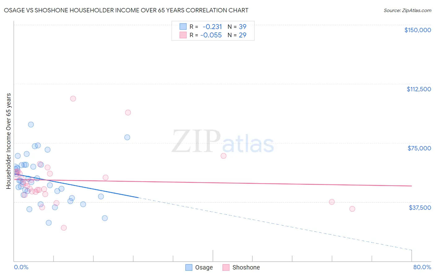 Osage vs Shoshone Householder Income Over 65 years