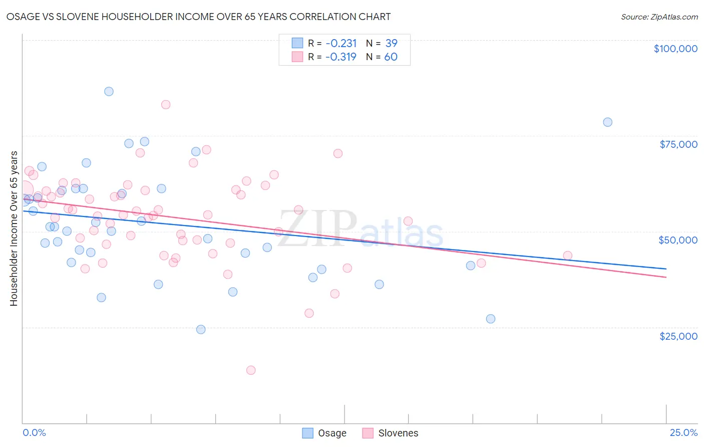 Osage vs Slovene Householder Income Over 65 years