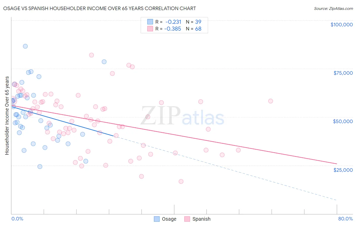 Osage vs Spanish Householder Income Over 65 years