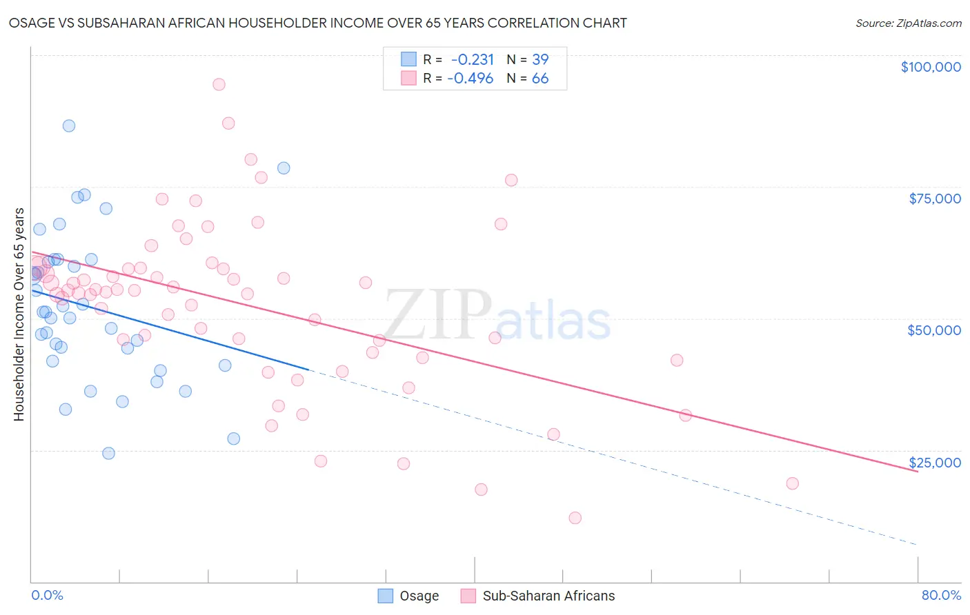 Osage vs Subsaharan African Householder Income Over 65 years