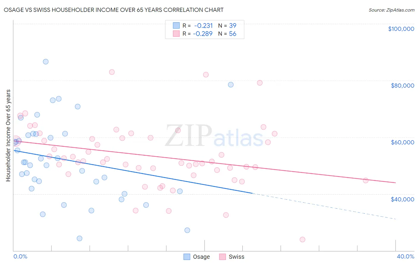 Osage vs Swiss Householder Income Over 65 years