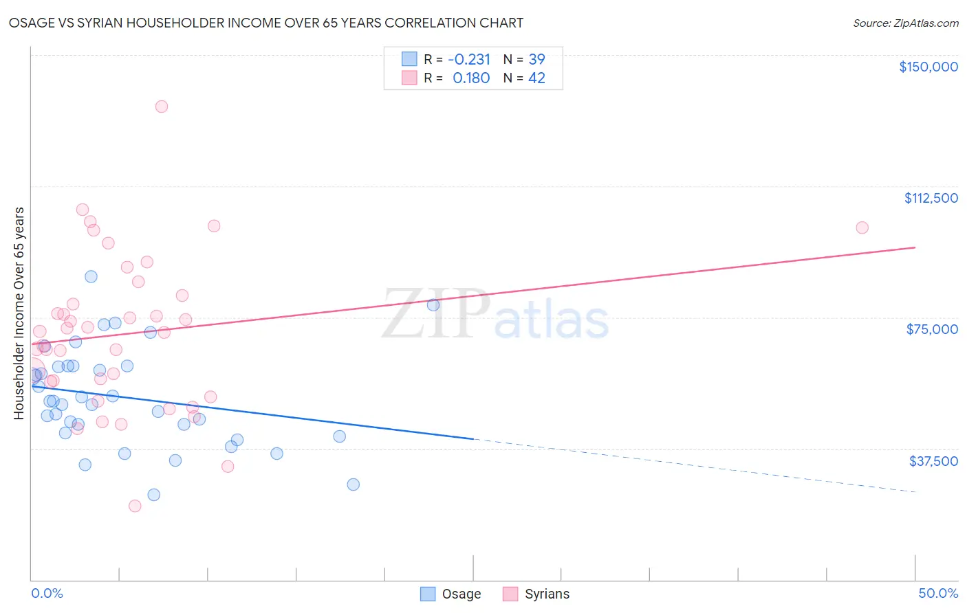 Osage vs Syrian Householder Income Over 65 years