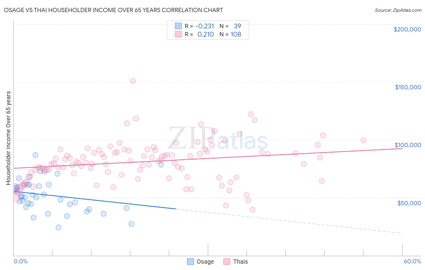 Osage vs Thai Householder Income Over 65 years