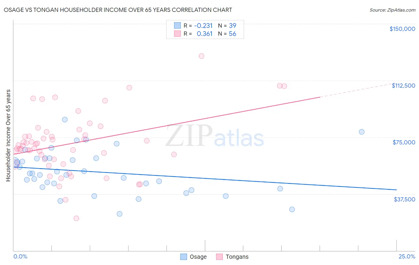 Osage vs Tongan Householder Income Over 65 years