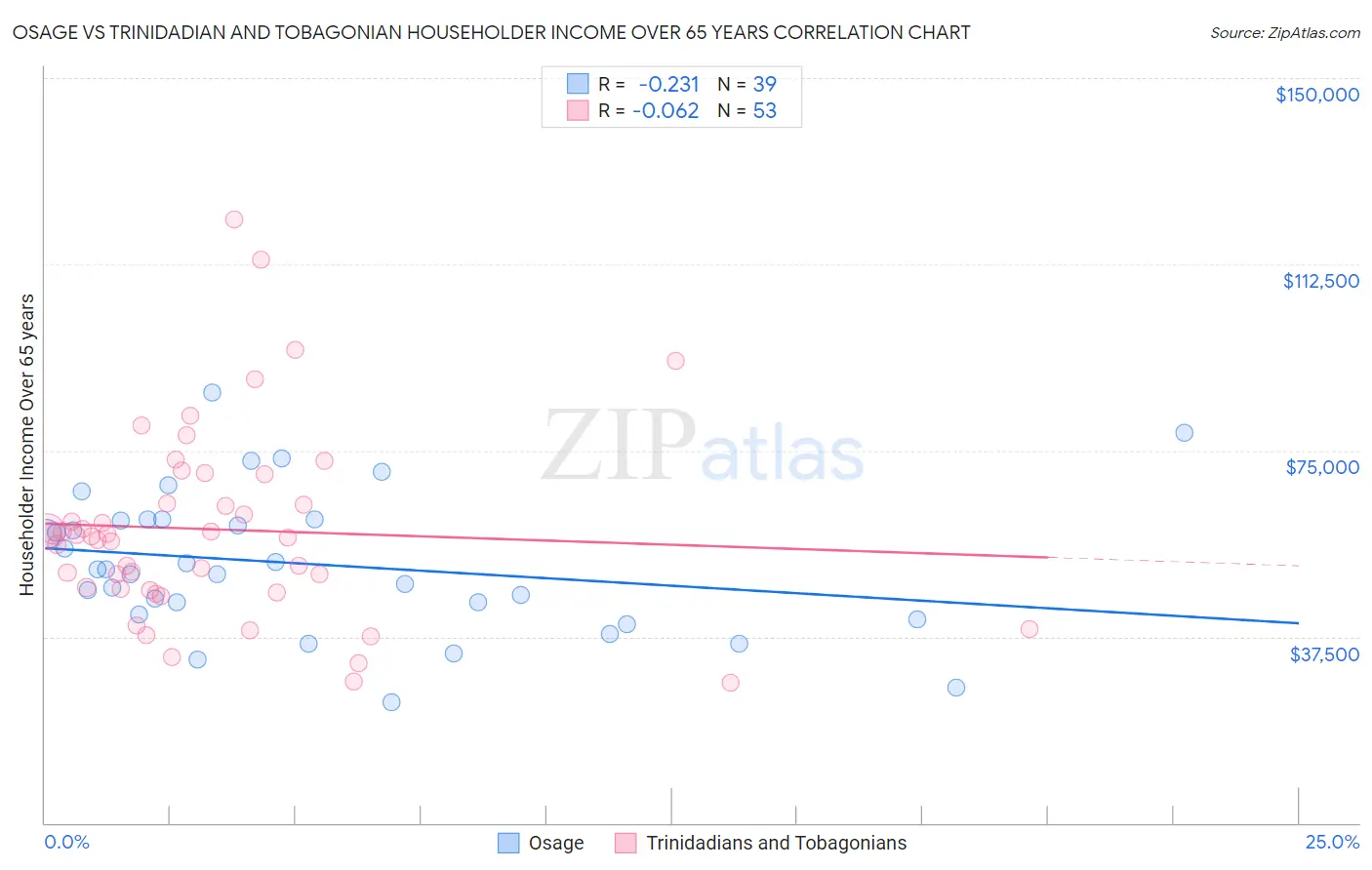 Osage vs Trinidadian and Tobagonian Householder Income Over 65 years