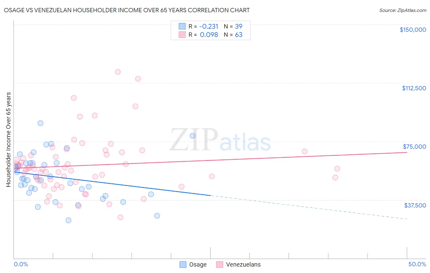 Osage vs Venezuelan Householder Income Over 65 years